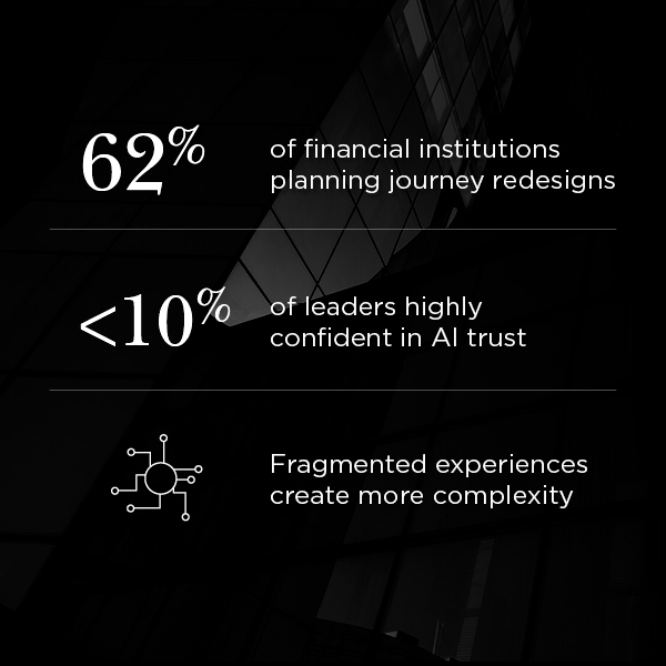 Financial services CX challenges: 62% planning journey redesigns, fewer than 10% trust AI, fragmented experiences add complexity.