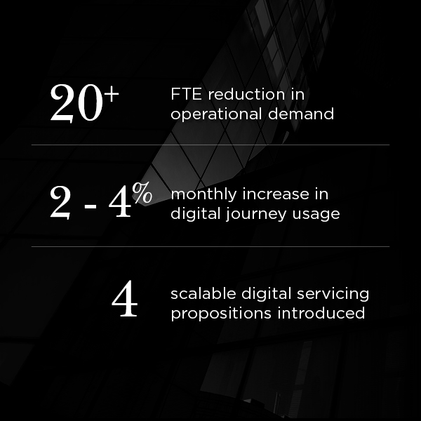 Results include 20+ FTE reduction, 2–4% monthly digital journey growth, and four scalable digital servicing propositions.