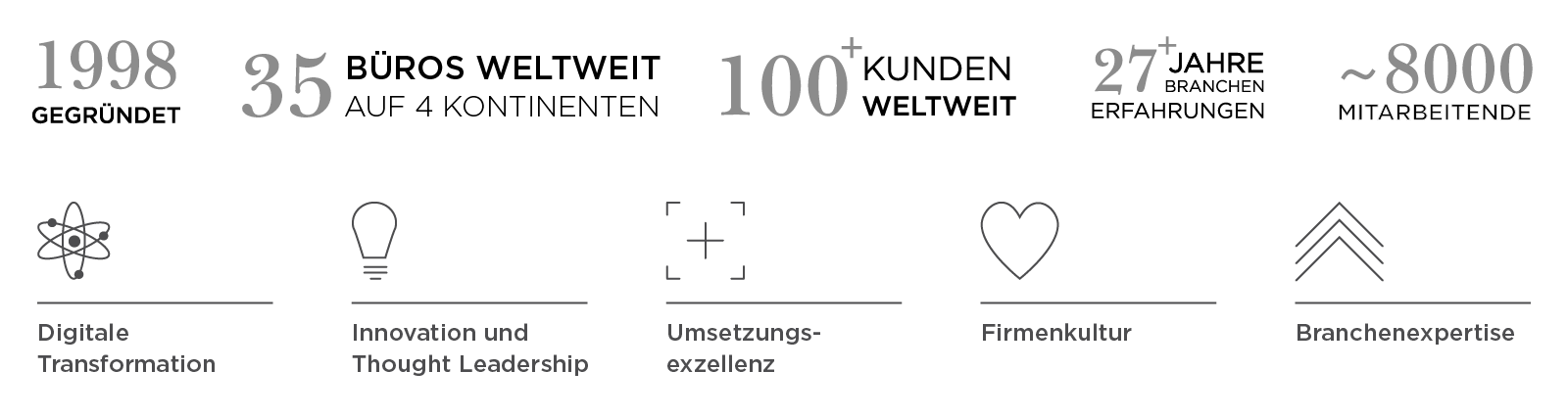 Infografik mit zentralen Fakten und Kompetenzfeldern von Capco. Im oberen Bereich werden fünf Unternehmenskennzahlen dargestellt: Gründung 1998, 35 Büros auf vier Kontinenten, über 100 Kunden weltweit, mehr als 27 Jahre Branchenerfahrung und rund 8.000 Mitarbeitende. Im unteren Bereich werden fünf Schwerpunkte mit jeweils einem Icon visualisiert: Digitale Transformation, Innovation und Thought Leadership, Umsetzungsexzellenz, Firmenkultur und Branchenexpertise.