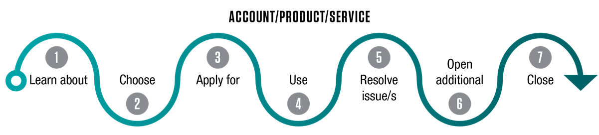 customer service, digital transformation, retail banking, financial services, mobile technology, data analytics, AI technologies, personalized solutions, human touch, customer experience