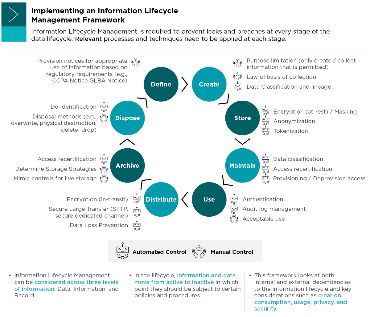 The infographic illustrates how a structured Information Lifecycle Management framework helps utilities protect data by applying controls—automated and manual—at every stage, from creation to disposal. The key takeaway is that security, privacy, and compliance risks must be managed continuously, not just at storage or use. For example, encrypting data in transit during distribution is just as critical as masking it at rest during storage.
