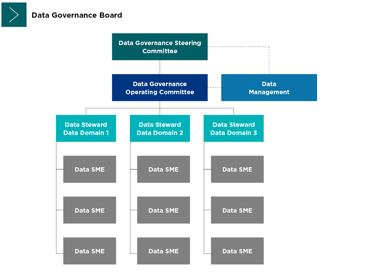 This infographic shows a structured Data Governance Board model, highlighting how oversight flows from a steering committee to domain-specific data stewards and SMEs. The key insight is that strong governance requires clear roles, responsibilities, and coordination across data domains—for example, ensuring domain-specific stewards work with SMEs to maintain data quality and compliance.