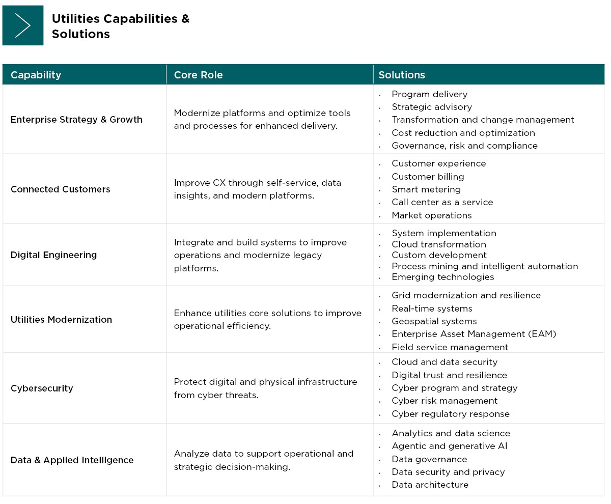 Infographic shows how Capco supports utilities in grid modernization, cybersecurity, and data strategy to build a smarter, more secure energy future.