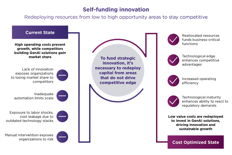 An infographic titled "Self-Funding Innovation" illustrating the concept of redeploying resources from low to high opportunity areas to stay competitive. The diagram consists of two sections:  Current State (Left Side, Purple): Represents inefficient resource allocation with four minus symbols (-) indicating areas where costs can be reduced. Cost Optimized State (Right Side, Dark Purple): Represents a more efficient allocation with four checkmarks (✓) indicating optimized investment in high-value areas. Central Circular Message: States, "To fund strategic innovation, it's necessary to redeploy capital from areas that do not drive competitive edge." The visual design uses a funnel-like pathway to demonstrate the flow of resources from inefficient to optimized areas, reinforcing the importance of strategic cost optimization for innovation and competitiveness.