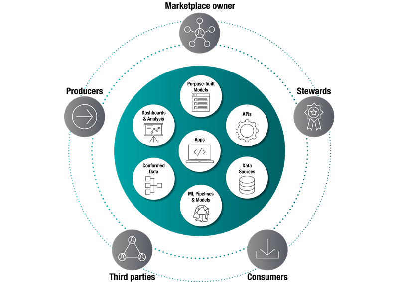 A circular data ecosystem diagram illustrating the key components of a data-driven infrastructure. At the center, a teal circle contains core elements, including Purpose-built Models, Dashboards & Analysis, APIs, Apps, Data Sources, ML Pipelines & Models, and Conformed Data—each represented by an icon. Surrounding this central hub, a dotted circular connection links five outer grey icons symbolizing various data-related functions such as networking, process automation, certification, integration, and collaboration. The visual represents a structured approach to data management, analytics, and machine learning in asset management or financial services.