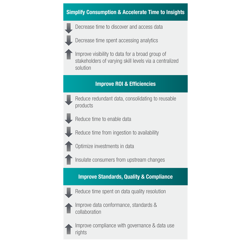 A structured infographic outlining the benefits of a data management strategy in three key areas:  Simplify Consumption & Accelerate Time to Insights  Decreases time to discover and access data. Reduces time spent accessing analytics. Improves visibility to data for a broad group of stakeholders via a centralized solution. Improve ROI & Efficiencies  Reduces redundant data by consolidating it into reusable products. Decreases time required to enable and access data. Optimizes investments in data. Insulates consumers from upstream changes. Improve Standards, Quality & Compliance  Reduces time spent on data quality resolution. Enhances data conformance, standards, and collaboration. Improves compliance with governance and data use rights. The infographic uses upward and downward arrows to indicate improvements and reductions in various processes, visually emphasizing the impact of efficient data management in asset management or financial services.
