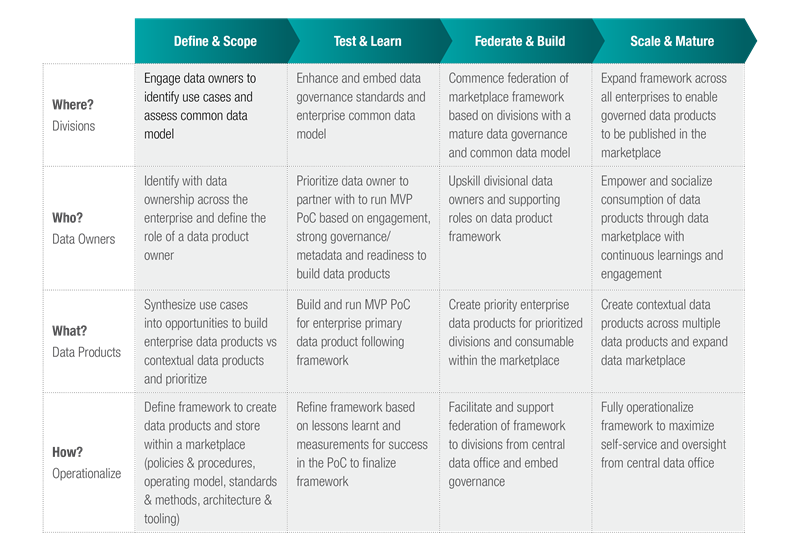 A structured table outlining a data governance and marketplace implementation framework, divided into four phases:  Define & Scope – Identifying use cases, assessing data models, defining data ownership, and establishing a framework for data products and governance. Test & Learn – Prioritizing data owners, running proof-of-concept (PoC) projects, refining governance models, and embedding metadata and governance standards. Federate & Build – Expanding data frameworks across divisions, upskilling data owners, creating priority enterprise data products, and federating marketplace frameworks. Scale & Mature – Enabling governed data products to be published, socializing data marketplace consumption, creating contextual data products, and fully operationalizing the framework for self-service and oversight. The table categorizes activities under Where (Divisions), Who (Data Owners), What (Data Products), and How (Operationalize) with a step-by-step approach to integrating data governance into an enterprise-wide marketplace.