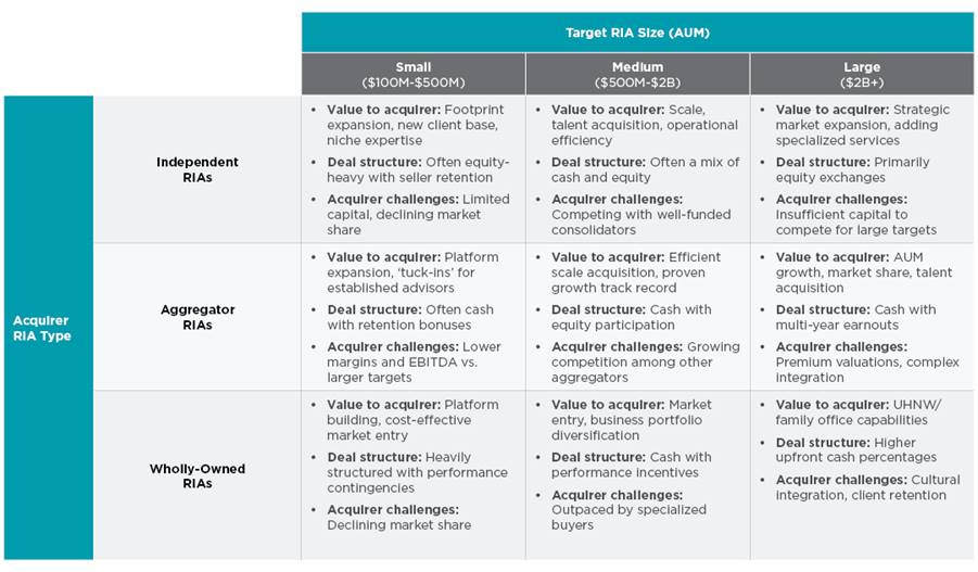This table compares RIA acquisitions by acquirer type and size, showing value, deal structure, and key challenges for Independent, Aggregator, and Wholly-Owned RIAs across small to large AUMs.