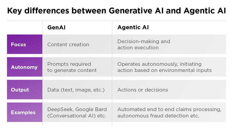 Table comparing GenAI and Agentic AI across focus, autonomy, output, and examples—highlighting GenAI as content-driven and Agentic AI as autonomous, action-oriented systems.