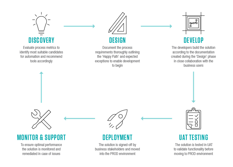 A process flow diagram illustrating the intelligent automation lifecycle in six key phases:  Discovery – Evaluating process metrics to identify automation opportunities and recommend appropriate tools. Design – Documenting process requirements, outlining the "Happy Path" and exceptions for development. Develop – Building the solution based on design documentation, in collaboration with business users. UAT Testing – Validating functionality in a User Acceptance Testing (UAT) environment before production deployment. Deployment – Getting business stakeholder approval and moving the solution to the production environment. Monitor & Support – Ensuring optimal performance through continuous monitoring and remediation of issues. Each phase is visually represented with an icon, with arrows connecting the steps in a circular workflow, emphasizing the iterative nature of automation implementation.