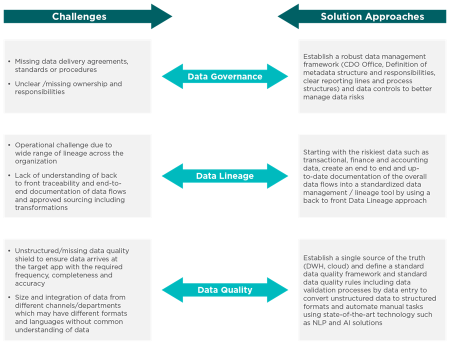 Challenges in data governance, lineage, and quality are addressed with frameworks, tools, and automation to improve trust and traceability.