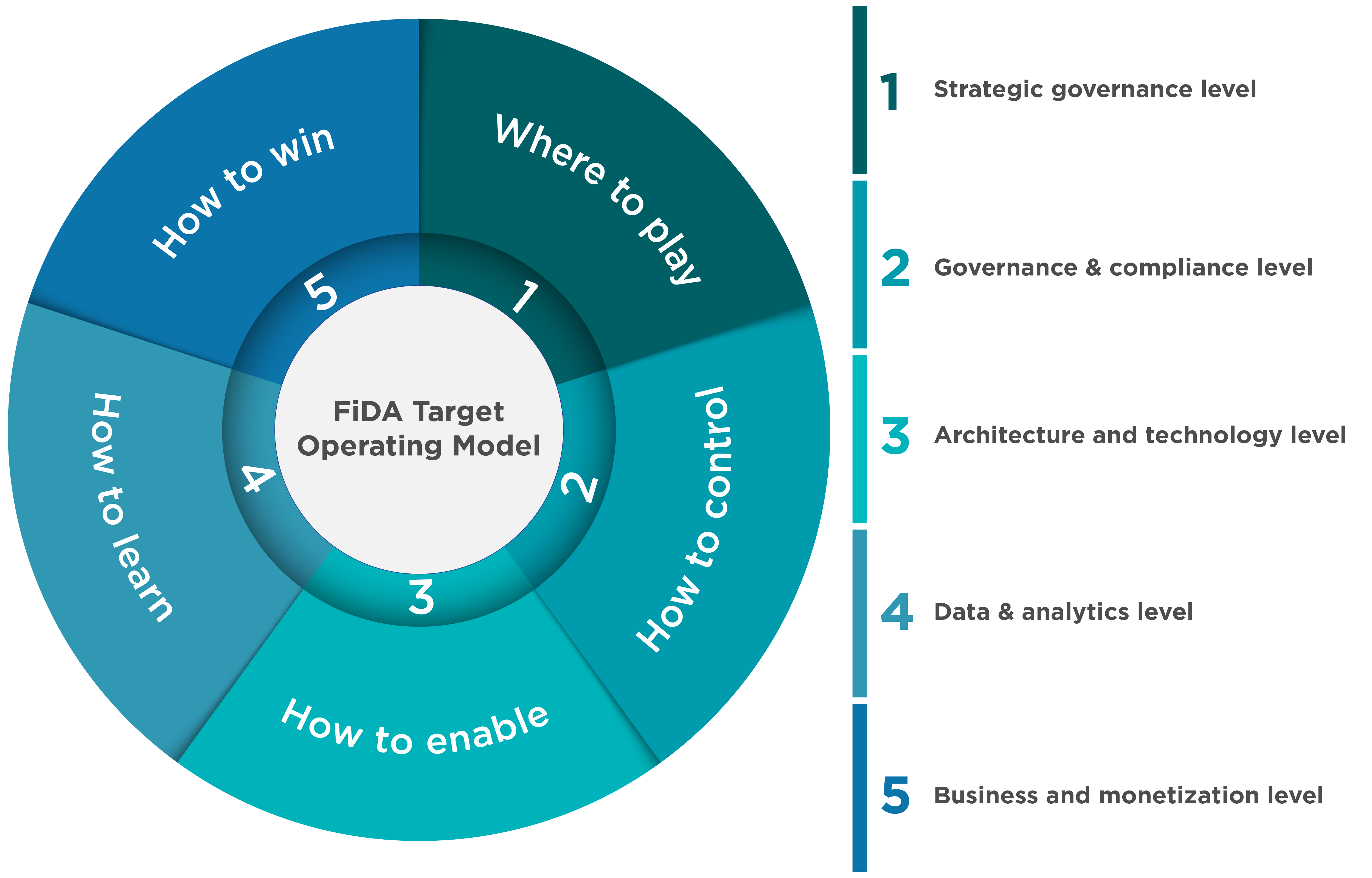 The graphic shows five pillars of a FiDA target operating model. These five dimensions, consisting of strategy, governance, architecture, data and business model, interlock with each other and form a comprehensive management approach.