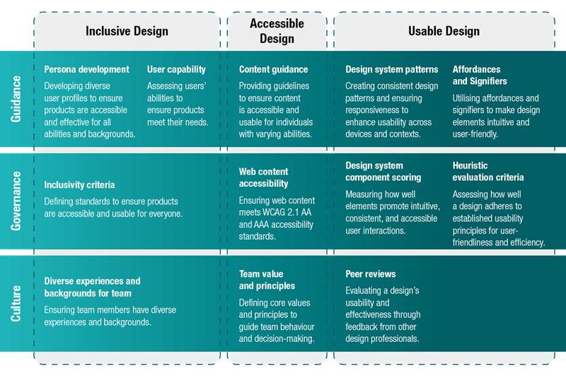 A structured comparison chart outlining the principles of Inclusive Design, Accessible Design, and Usable Design across three categories: Guidance, Governance, and Culture.  Inclusive Design: Focuses on persona development (ensuring accessibility for all abilities), user capability assessment, inclusivity criteria, and diverse team experiences. Accessible Design: Covers content guidance, web content accessibility standards (WCAG 2.1 AA & AAA), and team values and principles to ensure digital accessibility. Usable Design: Highlights design system patterns, heuristic evaluation criteria, affordances and signifiers, and peer reviews to enhance user experience and consistency. The chart provides a structured framework for integrating accessibility and usability into digital design strategies.