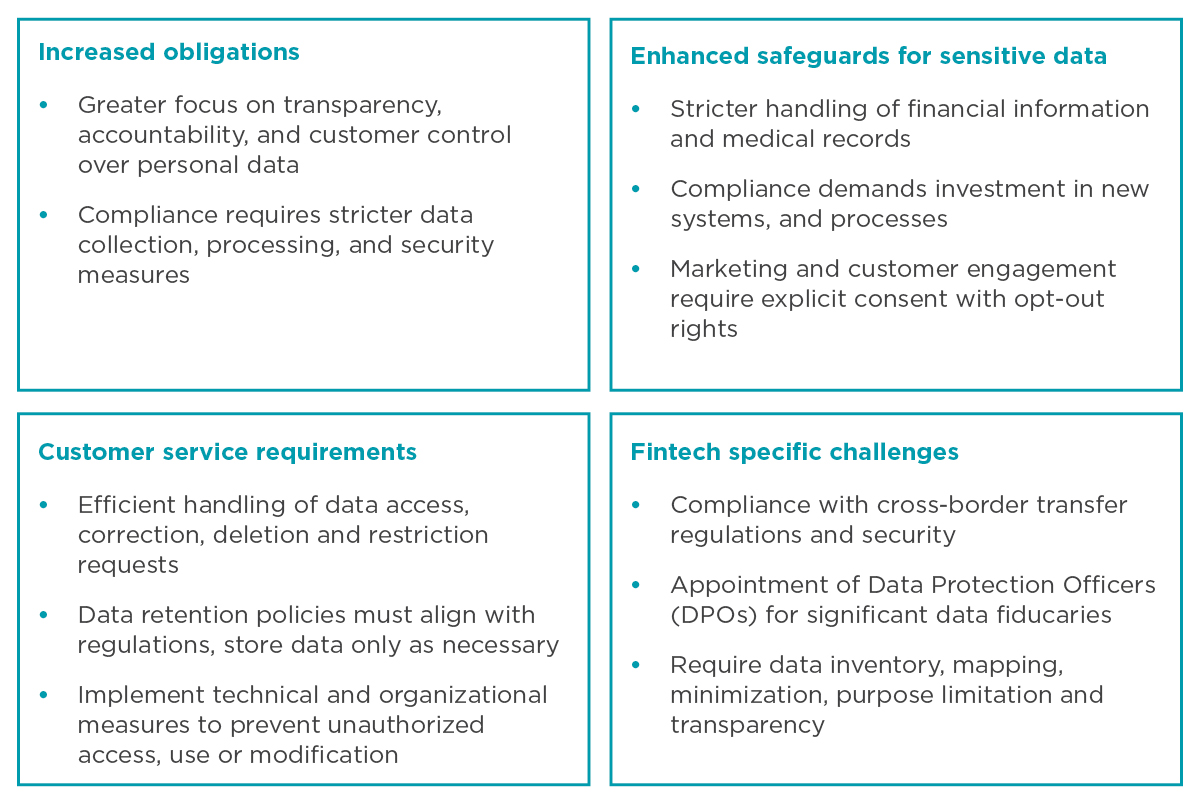 Key compliance areas under India’s DPDPA for financial services, including stricter data handling, customer service standards, and fintech-specific obligations.