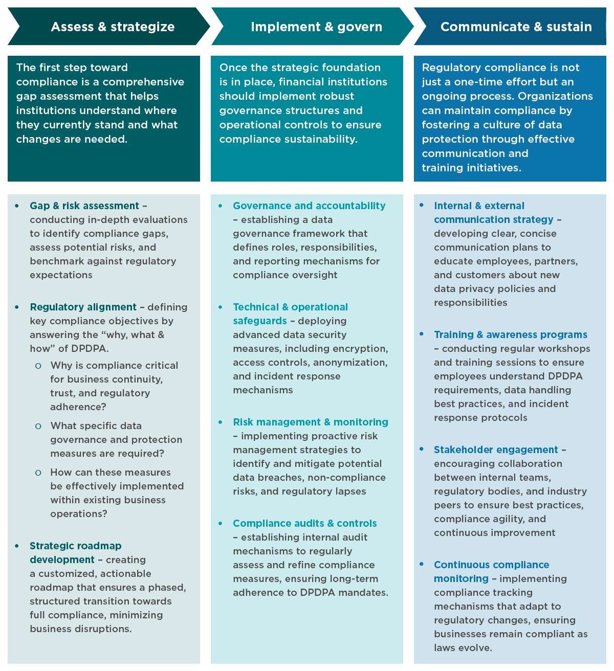 Capco’s three-step framework helps financial institutions assess, implement, and sustain compliance with India’s DPDPA through structured actions.