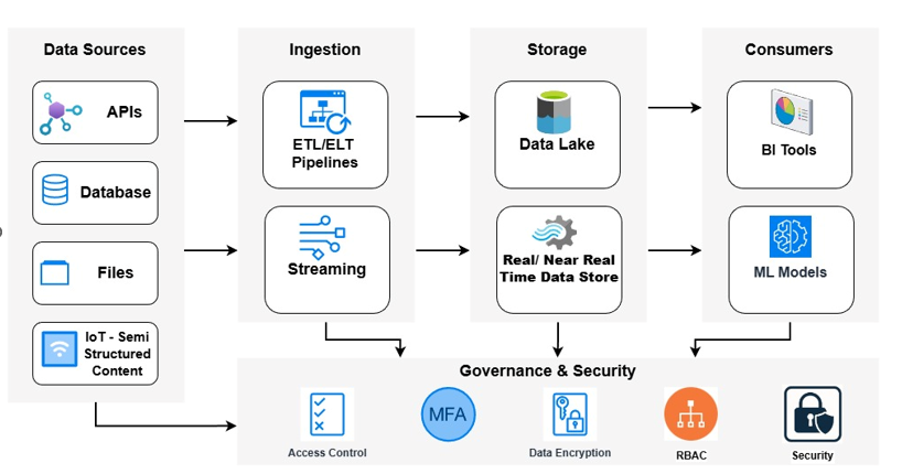 The graphic illustrates a modern data-platform architecture as a left-to-right flow. On the far left, a “Data Sources” section lists four input types: APIs, databases, files, and IoT or semi-structured content. Arrows lead into an “Ingestion” section that includes two components: ETL/ELT pipelines and streaming. Both ingestion paths feed into the “Storage” section, which contains a data lake and a real- or near-real-time data store. From storage, arrows flow into a “Consumers” section showing two end-user groups: BI tools and machine-learning models. Along the bottom, spanning across ingestion, storage, and consumption, is a “Governance & Security” layer with icons representing access control, multi-factor authentication (MFA), data encryption, role-based access control (RBAC), and general security.