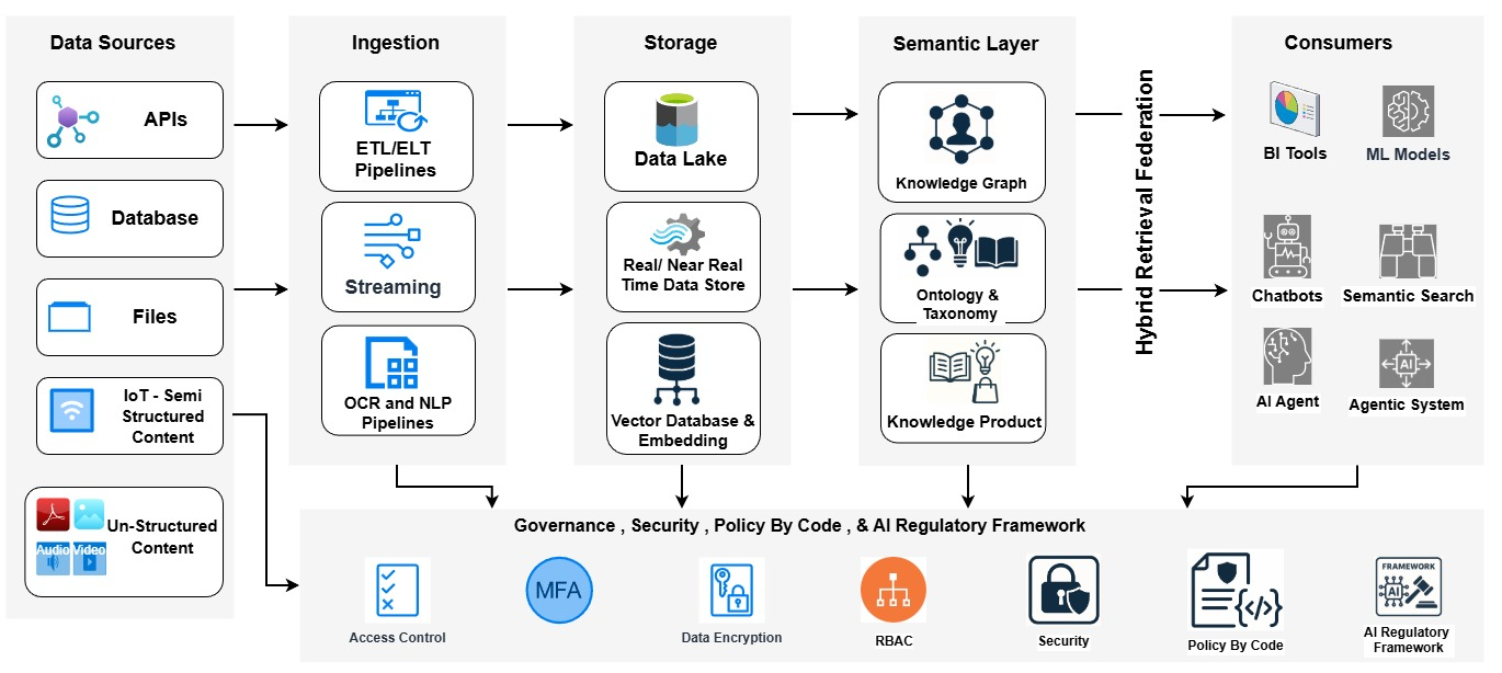 The graphic shows an end-to-end architecture for an AI-ready data platform. It is organized as a left-to-right flow across five main sections: Data Sources, Ingestion, Storage, Semantic Layer, and Consumers. A governance and security layer runs along the bottom across all components. Data Sources (left section): This column lists six types of inputs: APIs, databases, files, IoT and semi-structured content, OCR/NLP-processable unstructured content (such as PDFs), and audio or video data. Ingestion (second section): Arrows from all data sources flow into three ingestion paths: ETL/ELT pipelines, streaming pipelines, and OCR/NLP pipelines for unstructured content. Storage (third section): Ingested data is routed into three storage components: a data lake, a real- or near-real-time data store, and a vector database with embeddings. Semantic Layer (fourth section): From storage, data feeds into a semantic layer composed of a knowledge graph, ontology and taxonomy structures, and knowledge products. These elements enable interpretation, organization, and machine reasoning over the data. Hybrid Retrieval Federation (connector): A labeled arrow shows that the semantic layer connects to consumers through a hybrid retrieval-federation mechanism. Consumers (right section): This final section lists eight types of consuming systems: BI tools, machine-learning models, chatbots, semantic search, AI agents, and agentic systems. Governance and Security (bottom row): A continuous band under the architecture highlights cross-cutting controls: access control, multi-factor authentication (MFA), data encryption, role-based access control (RBAC), security, policy-by-code, and an AI regulatory framework.