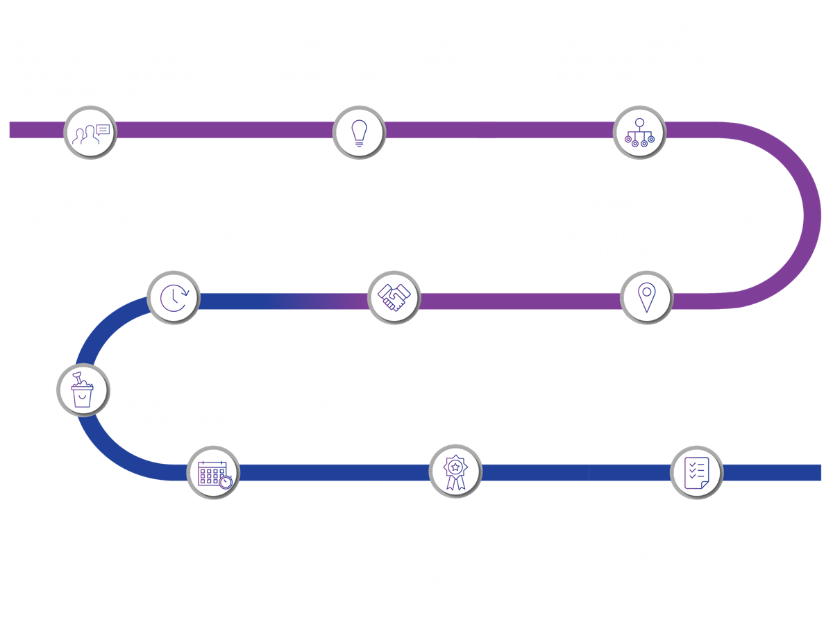 A visual representation of the collaboration process with the client to plan a hackathon event. The process is shown as a timeline with two curved pathways, each containing steps with corresponding icons.  The first pathway (purple) includes:  Deciding the Theme - Identify and define a relevant and engaging theme. Objectives and Goals - Set clear and achievable objectives. Forming the Organizing Team - Assemble a dedicated team to manage logistics. Inviting Participants - Send invitations to attract a diverse group. Securing Resources and Venue - Arrange necessary resources and venue. The second pathway (blue) includes: 6. Pre-Promptathon Engagement - Provide pre-event materials and tutorials. 7. Sandbox Environment - Test sandbox environments to ensure participant access. 8. Promptathon Day - Participants engage in coding and problem-solving. 9. Solution Presentations and Judging - Teams present solutions for evaluation. 10. Post-Promptathon - Analyze solutions to identify viable projects for implementation.  Each step is accompanied by a relevant icon, illustrating its function, and the layout follows a structured flow to guide users through the event planning process.