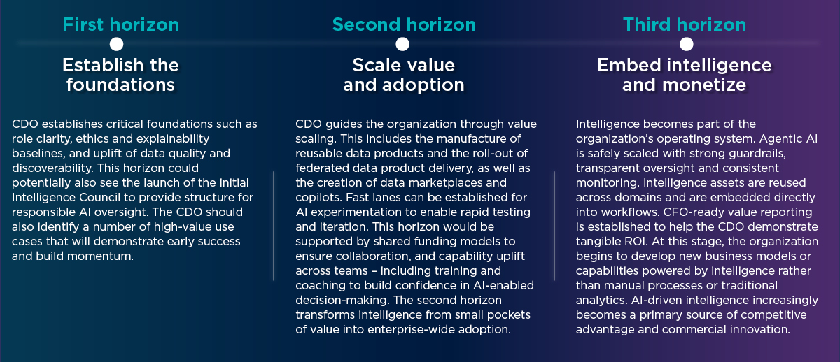 Three-horizon framework describing how the Chief Data Officer progresses from establishing foundations, to scaling value and adoption, to embedding intelligence and monetizing it.