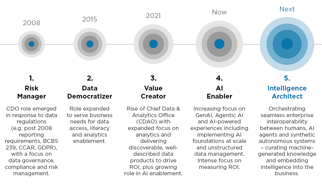 Horizontal timeline showing five stages in the evolution of the Chief Data Officer role, from Risk Manager in 2008 to Intelligence Architect in the future.