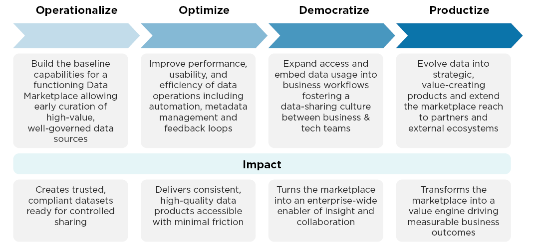Diagram showing four phases of a data marketplace journey—Operationalize, Optimize, Democratize, and Productize—along with their business impacts.