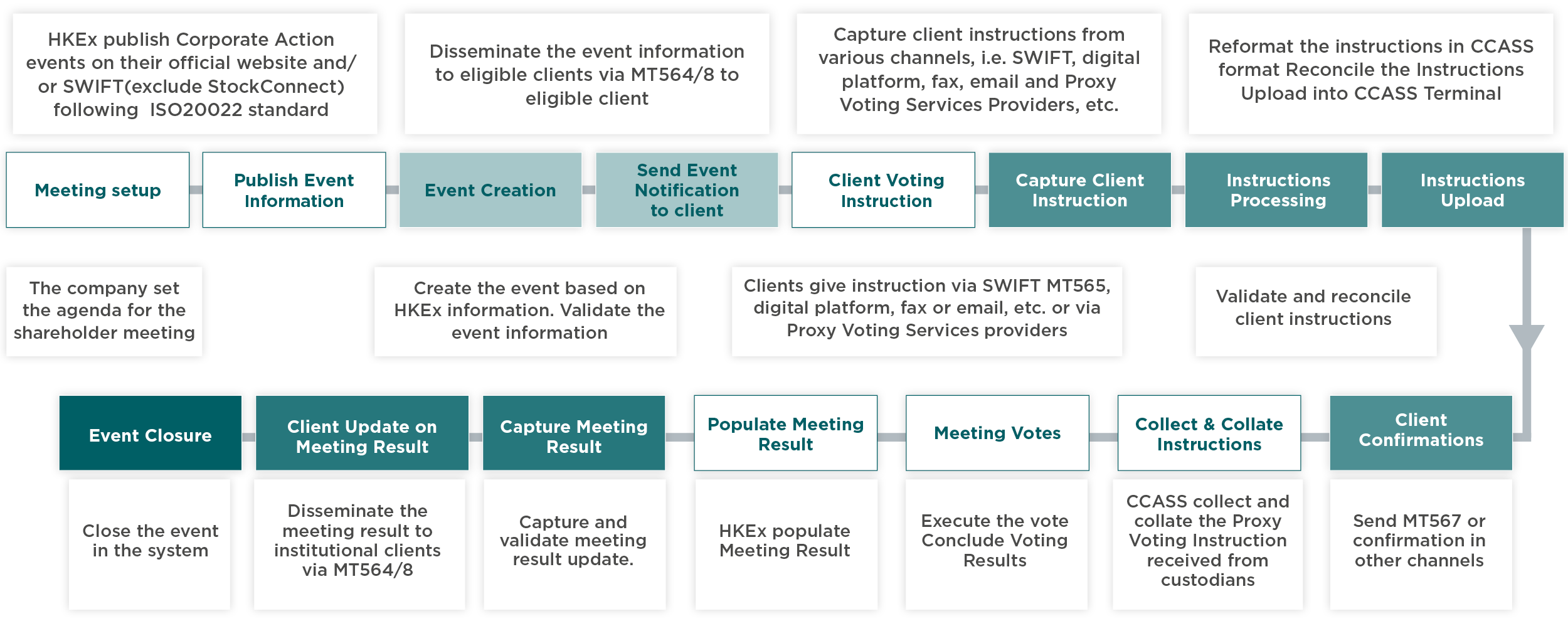 Flowchart illustrating the Hong Kong proxy voting process under the paperless listing regime.