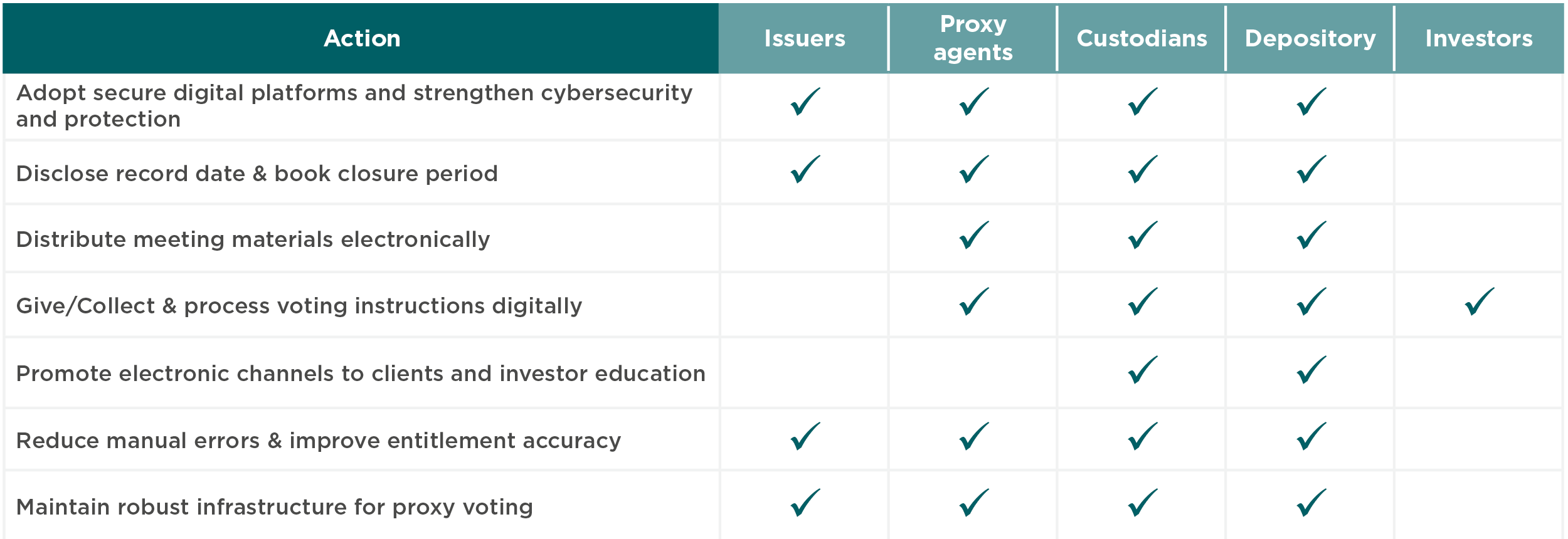 Table showing proxy voting responsibilities across issuers, proxy agents, custodians, depositories, and investors under Hong Kong’s paperless regime.