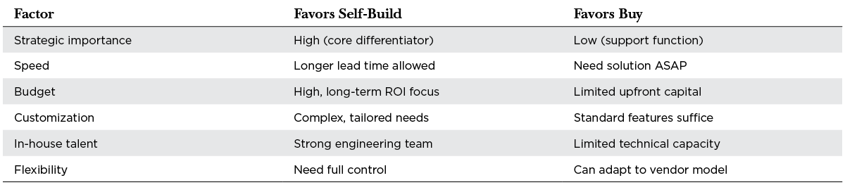 Comparison table outlining factors influencing a self-build versus buy technology decision.