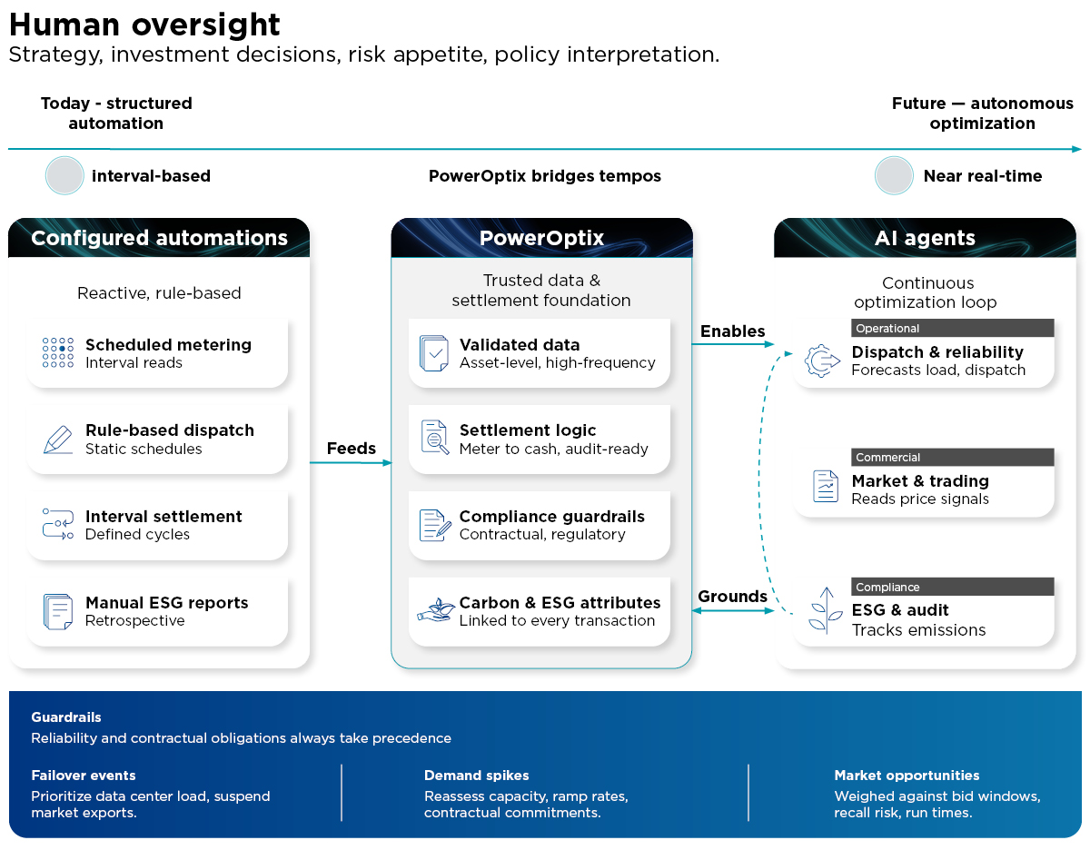Future of power commercialization: configured automations feed PowerOptix, which enables AI agents under human oversight and guardrails. 