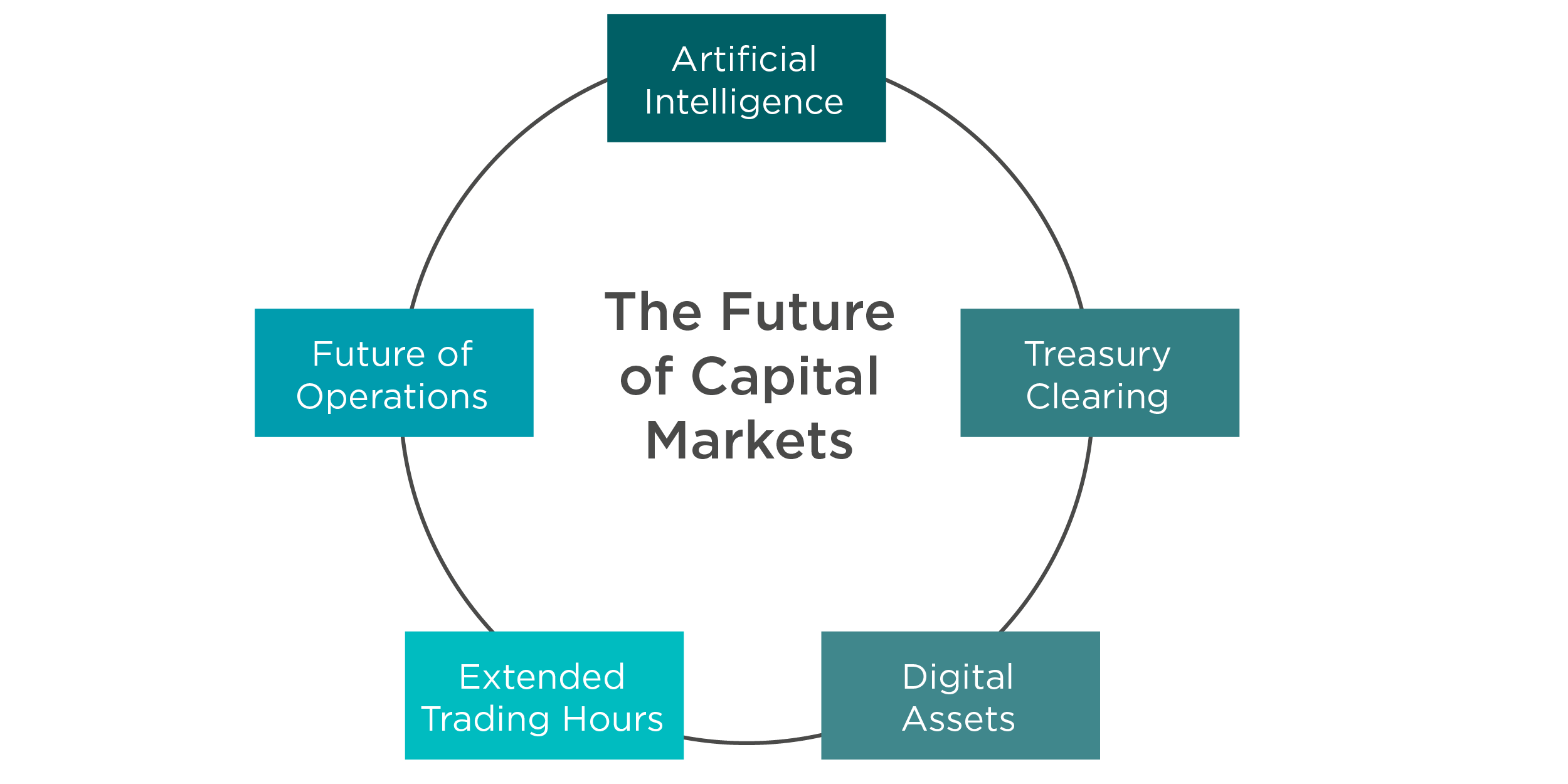 Capital markets transformation driven by Treasury clearing, AI, digital assets, T+1 settlement and extended trading hours.