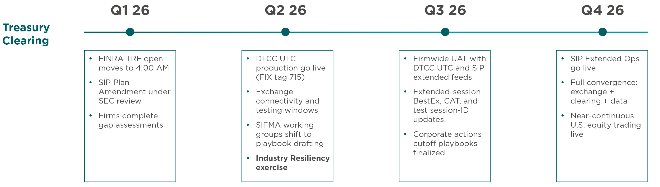 AI-powered operations enable real-time monitoring, predictive risk management and intelligent exception handling.