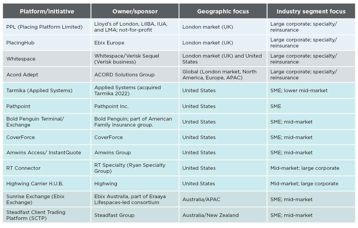 Market integration - key platforms and initiative
