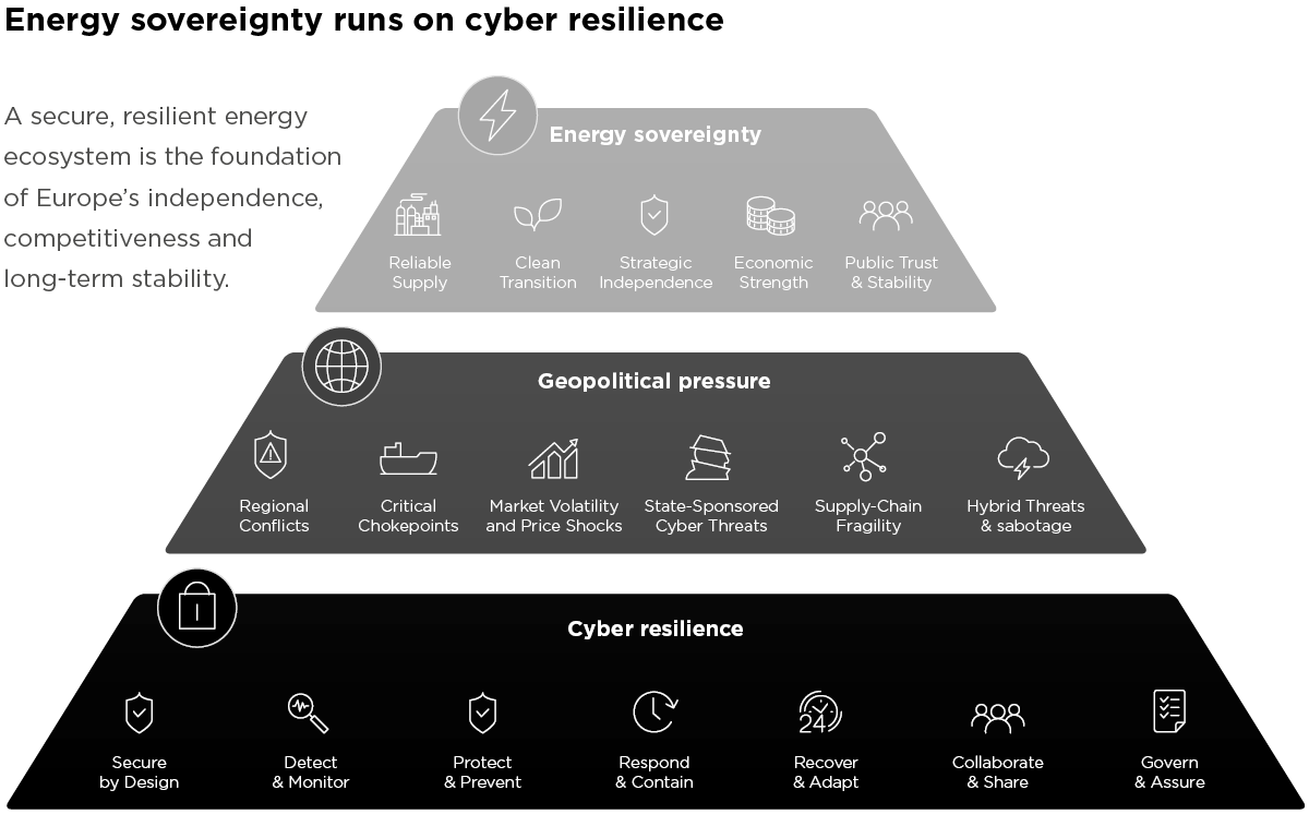 Europe's energy sovereignty now runs on cyber resilience — three-tier pyramid diagram showing cyber resilience as the foundation beneath geopolitical pressure and energy sovereignty.