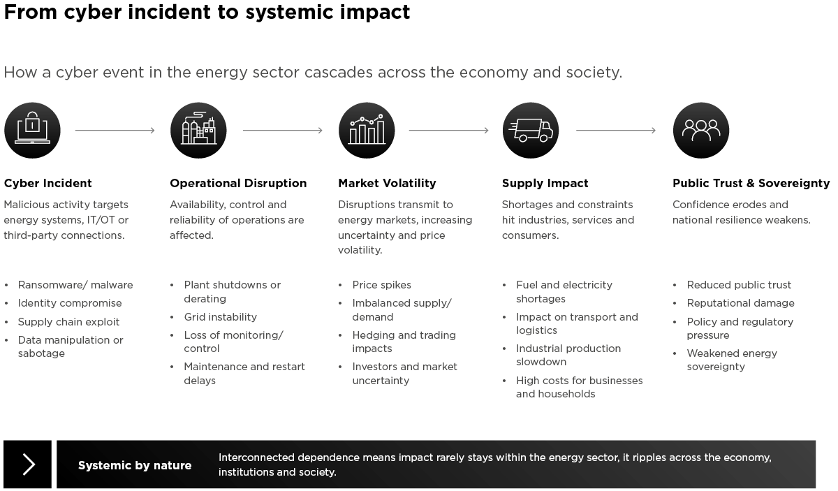 Europe's energy sovereignty now runs on cyber resilience — five-step diagram showing how a cyber incident cascades into systemic economic and societal impact.