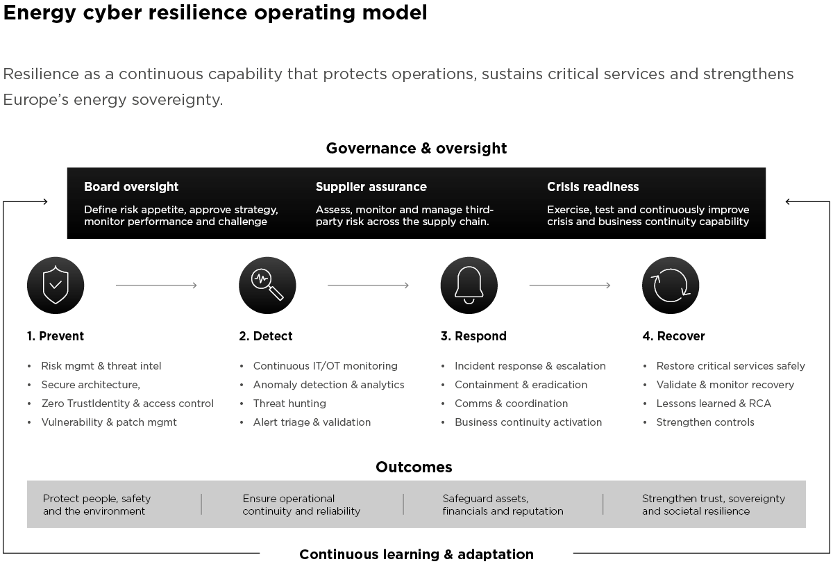 Europe's energy sovereignty now runs on cyber resilience — operating-model diagram with a prevent-detect-respond-recover lifecycle under transversal governance and oversight.