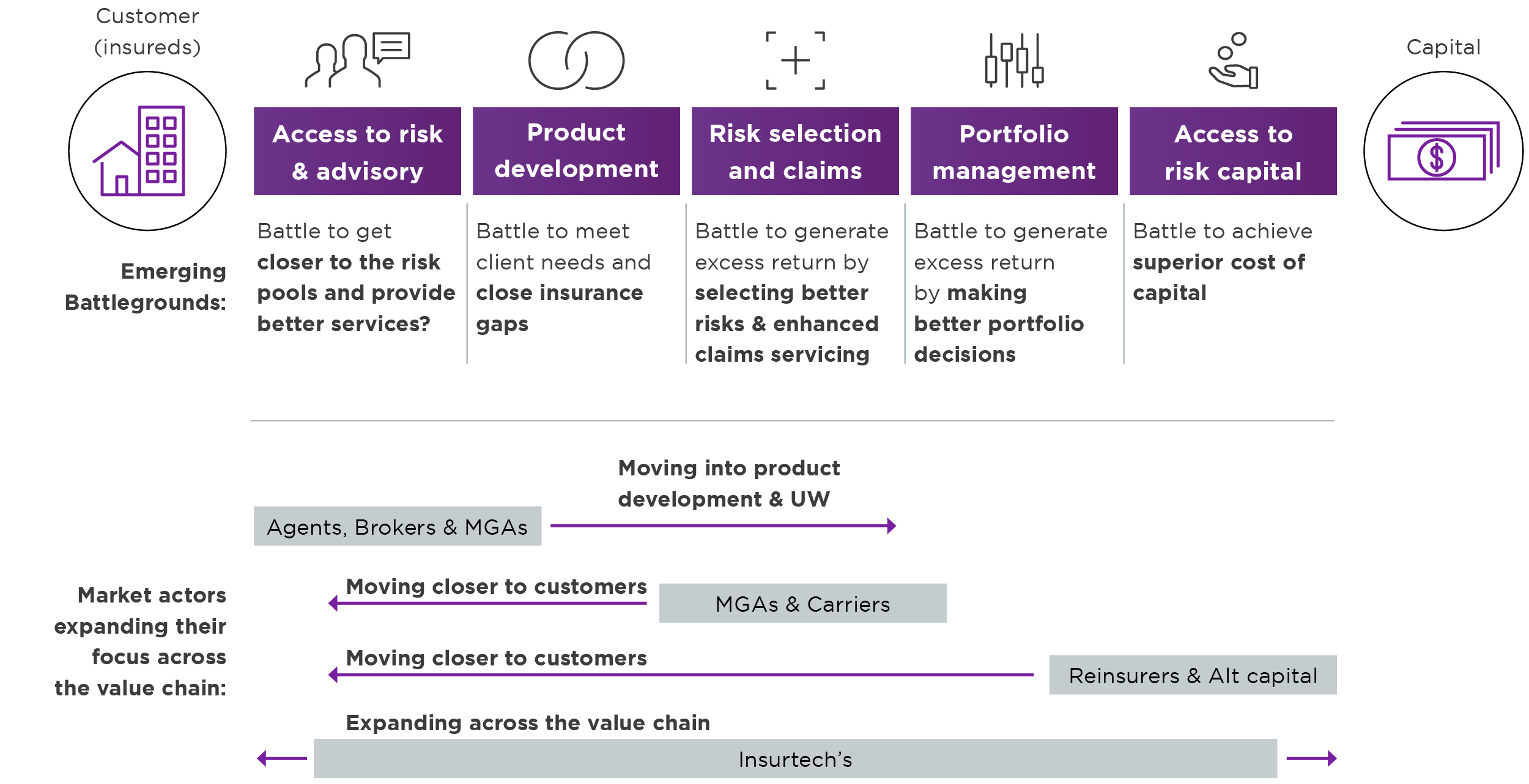 Diagram showing emerging battlegrounds and how market actors are expanding their focus across the insurance value chain, from customers to capital.