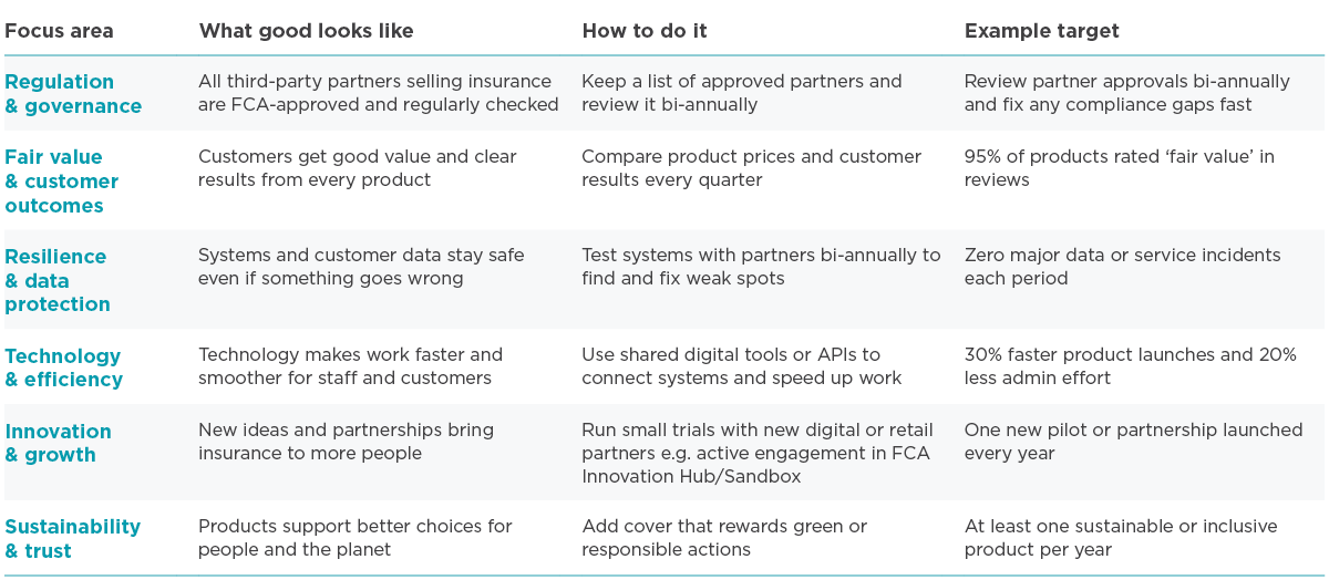 Table outlining focus areas for embedded insurance, including what good looks like, how to do it, and example targets.