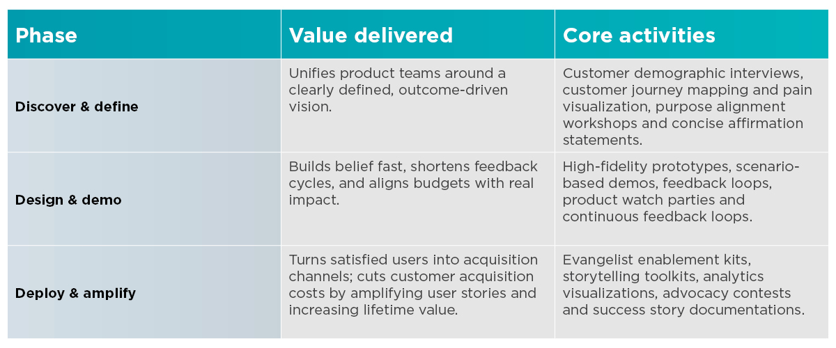 Table showing three phases of product evangelism with associated value delivered and core activities.
