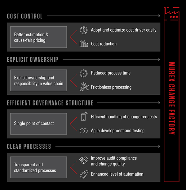 Murex change factory