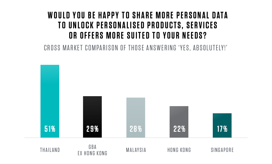 Bank of the Future: Cross market comparison of attitudes towards sharing personal data to unlock personalised products, offers and services